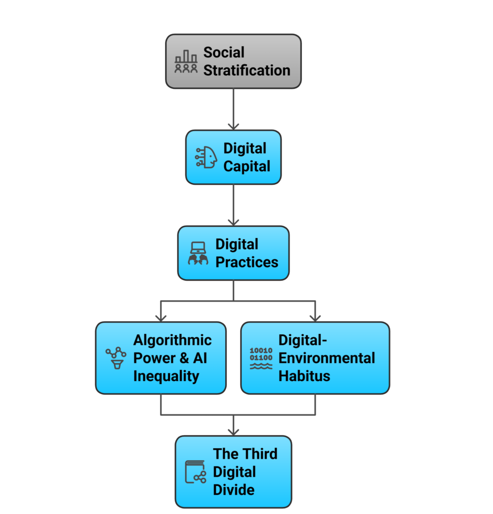 Flowchart of the Ragnedda Framework: A causal model starting from Social Stratification, leading to Digital Capital and Digital Practices. It then shows how Algorithmic Power and Digital-Environmental Habitus act as mediating filters before resulting in the Third Digital Divide (Unequal Outcomes).