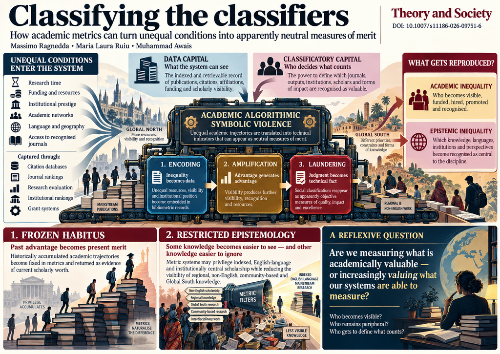 Infographic for the Theory and Society article “Classifying the Classifiers,” showing how unequal academic conditions can be encoded, amplified and laundered through bibliometric systems, reproducing academic and epistemic inequality.